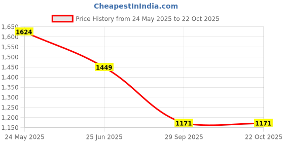 tatacliq.com United Colors Of Benetton Dark Blue Cotton Regular Fit Printed Polo T-Shirt united colors of benetton Price History Graph from 24 May 2025 to 22 Oct 2025