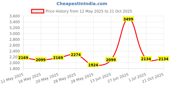tatacliq.com United Colors of Benetton Dark Blue Jeans united colors of benetton Price History Graph from 12 May 2025 to 20 Oct 2025