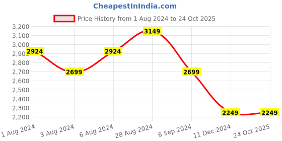 tatacliq.com United Colors of Benetton Dark Blue Lightly Washed Cargo Jeans united colors of benetton Price History Graph from 1 Aug 2024 to 23 Oct 2025