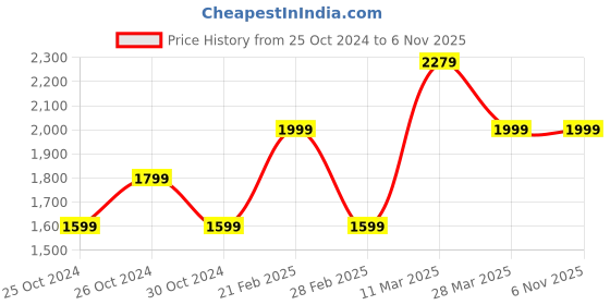 tatacliq.com United Colors of Benetton Dark Blue Lightly Washed Jeans united colors of benetton Price History Graph from 25 Oct 2024 to 3 Nov 2025