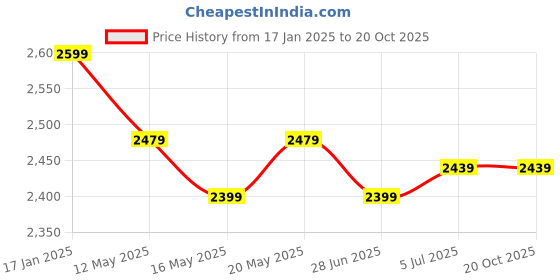 tatacliq.com United Colors of Benetton Dark Blue Lightly Washed Jogger Jeans united colors of benetton Price History Graph from 17 Jan 2025 to 20 Oct 2025