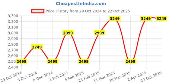 tatacliq.com United Colors of Benetton Dark Blue Regular Fit Lightly Washed Jeans united colors of benetton Price History Graph from 29 Oct 2024 to 21 Oct 2025