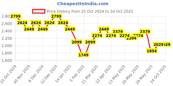 tatacliq.com United Colors of Benetton Dark Blue Regular Fit Mid Rise Jeans united colors of benetton Price History Graph from 25 Oct 2024 to 23 Oct 2025