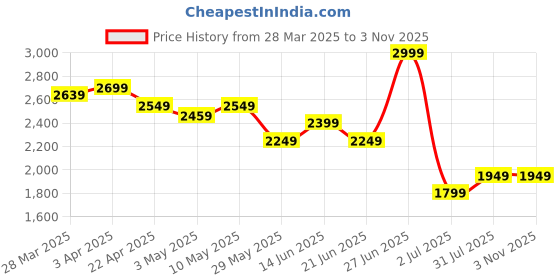 tatacliq.com United Colors Of Benetton Dark Blue Skinny Fit Jeans united colors of benetton Price History Graph from 28 Mar 2025 to 3 Nov 2025