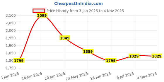 tatacliq.com United Colors of Benetton Dark Blue Slim Fit High Rise Jeans united colors of benetton Price History Graph from 3 Jan 2025 to 3 Nov 2025