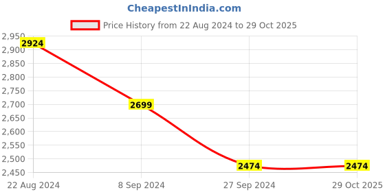 tatacliq.com United Colors of Benetton Dark Green Cotton Regular Fit Printed Hooded Sweatshirt united colors of benetton Price History Graph from 22 Aug 2024 to 29 Oct 2025