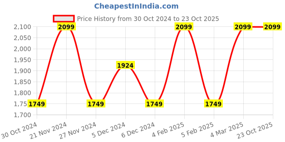 tatacliq.com United Colors of Benetton Dark Green Cotton Regular Fit Tie - Dye Joggers united colors of benetton Price History Graph from 30 Oct 2024 to 22 Oct 2025