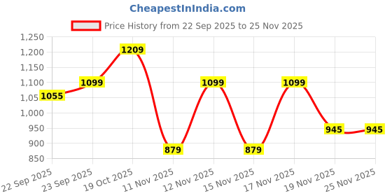 tatacliq.com United Colors of Benetton Dark Green Crusader Striped Duffle Bag united colors of benetton Price History Graph from 22 Sep 2025 to 24 Nov 2025