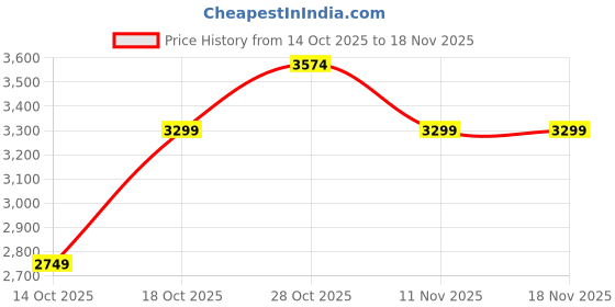 tatacliq.com United Colors of Benetton Dark Green Glide Textured Medium Hard Sided Checked Luggage united colors of benetton Price History Graph from 14 Oct 2025 to 18 Nov 2025