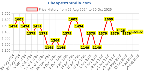 tatacliq.com United Colors Of Benetton Dark Green Pure Cotton Regular Printed T-Shirt united colors of benetton Price History Graph from 23 Aug 2024 to 30 Oct 2025