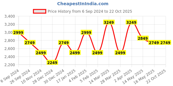 tatacliq.com United Colors of Benetton Dark Grey Carrot Fit Jeans united colors of benetton Price History Graph from 6 Sep 2024 to 22 Oct 2025
