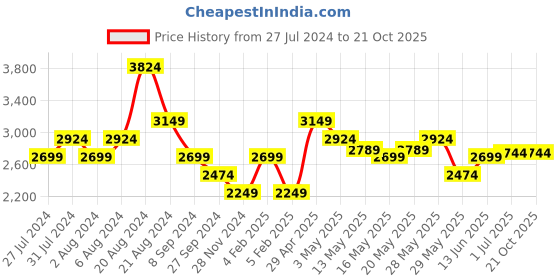 tatacliq.com United Colors of Benetton Dark Grey Carrot Fit Lightly Washed Jeans united colors of benetton Price History Graph from 27 Jul 2024 to 21 Oct 2025