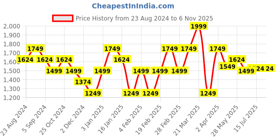 tatacliq.com United Colors Of Benetton Dark Grey Pure Cotton Regular Graphic Print T-Shirt united colors of benetton Price History Graph from 23 Aug 2024 to 6 Nov 2025