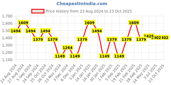 tatacliq.com United Colors Of Benetton Dark Grey Pure Cotton Regular Printed T-Shirt united colors of benetton Price History Graph from 23 Aug 2024 to 22 Oct 2025