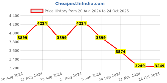 tatacliq.com United Colors of Benetton Dark Grey Regular Fit Bomber Jacket united colors of benetton Price History Graph from 20 Aug 2024 to 22 Oct 2025