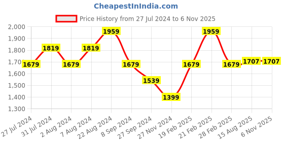 tatacliq.com United Colors of Benetton Dark Grey Regular Fit Cotton Polo T-Shirt united colors of benetton Price History Graph from 27 Jul 2024 to 3 Nov 2025