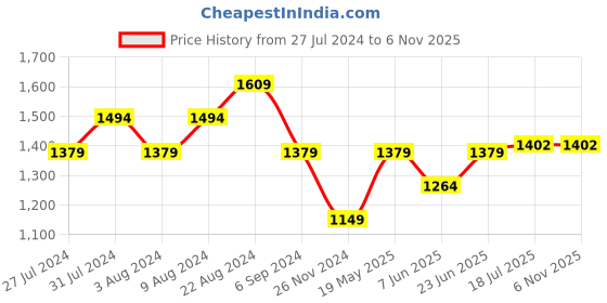 tatacliq.com United Colors of Benetton Dark Grey Relaxed Fit Cotton Shorts united colors of benetton Price History Graph from 27 Jul 2024 to 3 Nov 2025