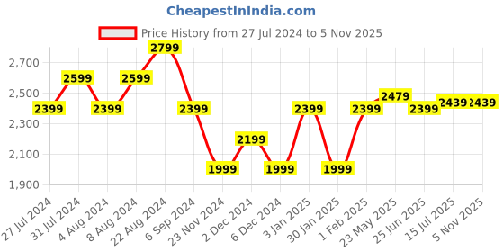 tatacliq.com United Colors of Benetton Dark Grey Relaxed Fit Trackpants united colors of benetton Price History Graph from 27 Jul 2024 to 3 Nov 2025