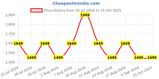 tatacliq.com United Colors of Benetton Dark Grey Slim Fit Denim Shorts united colors of benetton Price History Graph from 25 Jul 2024 to 25 Oct 2025