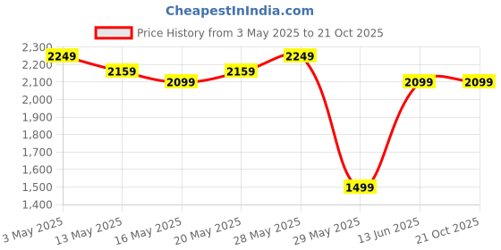 tatacliq.com United Colors of Benetton Dark Grey Slim Fit Denim Shorts united colors of benetton Price History Graph from 3 May 2025 to 20 Oct 2025