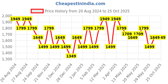 tatacliq.com United Colors of Benetton Dark Grey Slim Fit Shorts united colors of benetton Price History Graph from 20 Aug 2024 to 24 Oct 2025