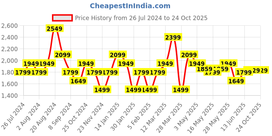 tatacliq.com United Colors of Benetton Dark Grey Slim Fit Shorts united colors of benetton Price History Graph from 26 Jul 2024 to 24 Oct 2025