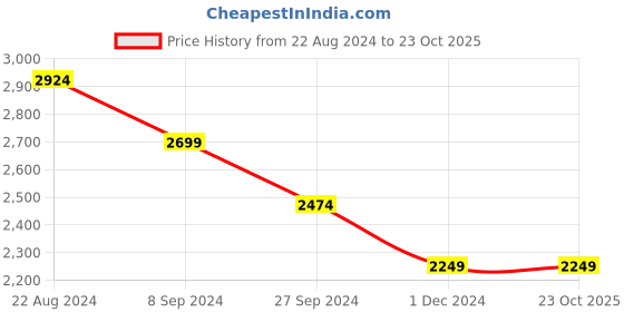 tatacliq.com United Colors of Benetton Dark Navy Regular Fit Hooded Sweatshirt united colors of benetton Price History Graph from 22 Aug 2024 to 23 Oct 2025