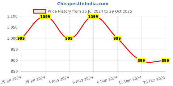 tatacliq.com United Colors of Benetton Dark Olive Regular Fit Polo T-Shirt united colors of benetton Price History Graph from 26 Jul 2024 to 28 Oct 2025