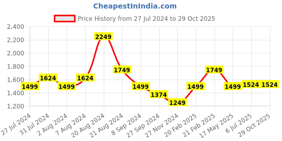 tatacliq.com United Colors of Benetton Dark Red Regular Fit Pure Cotton T-Shirt united colors of benetton Price History Graph from 27 Jul 2024 to 29 Oct 2025