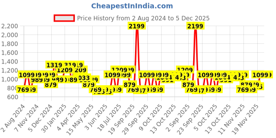 tatacliq.com United Colors of Benetton Darnell 23 Ltrs Grey Medium Backpack united colors of benetton Price History Graph from 2 Aug 2024 to 5 Dec 2025