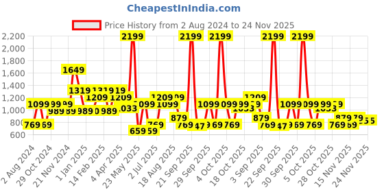 tatacliq.com United Colors of Benetton Darnell 23 Ltrs Navy Medium Backpack united colors of benetton Price History Graph from 2 Aug 2024 to 24 Nov 2025