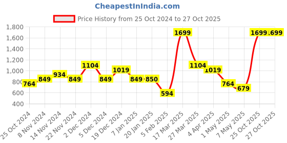 tatacliq.com United Colors of Benetton Davle Black Casual Leather Bi-Fold Wallet for men united colors of benetton Price History Graph from 25 Oct 2024 to 27 Oct 2025
