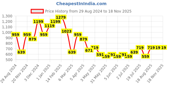 tatacliq.com United Colors of Benetton Della Black PU Waist Belt For Women united colors of benetton Price History Graph from 29 Aug 2024 to 18 Nov 2025