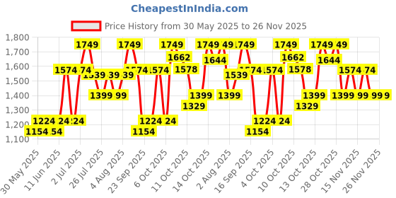 tatacliq.com United Colors of Benetton Delphine Black PU Solid Tote Handbag united colors of benetton Price History Graph from 30 May 2025 to 26 Nov 2025