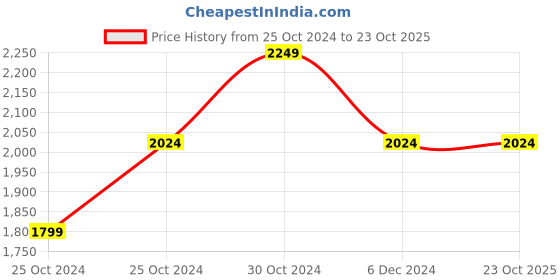 tatacliq.com United Colors of Benetton Denim Blue Cotton Skinny Fit Distressed Jeans united colors of benetton Price History Graph from 25 Oct 2024 to 23 Oct 2025