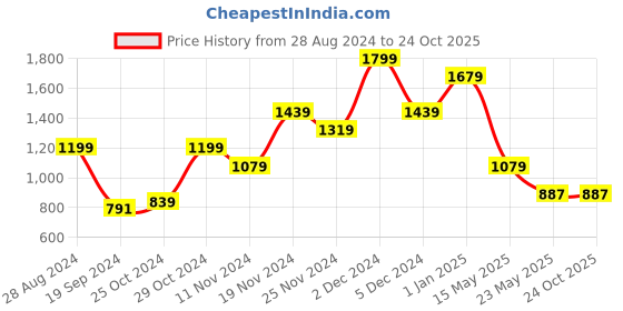 tatacliq.com United Colors of Benetton Domenico Grey & Tan Leather Reversible Belt for Men united colors of benetton Price History Graph from 28 Aug 2024 to 24 Oct 2025