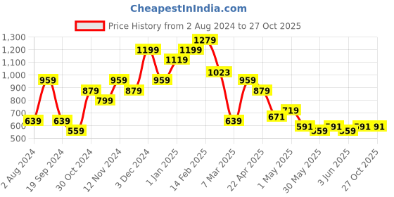 tatacliq.com United Colors of Benetton Edith Blue Narrow Belt for Women united colors of benetton Price History Graph from 2 Aug 2024 to 27 Oct 2025
