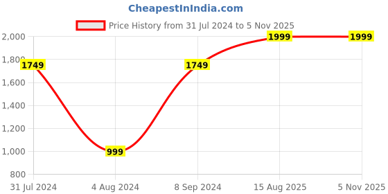 tatacliq.com United Colors of Benetton Edmondo Navy Leather Solid Bi-Fold Wallet united colors of benetton Price History Graph from 31 Jul 2024 to 3 Nov 2025