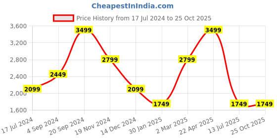 tatacliq.com United Colors of Benetton Elsmere Tan Leather Printed Waist Belt united colors of benetton Price History Graph from 17 Jul 2024 to 24 Oct 2025