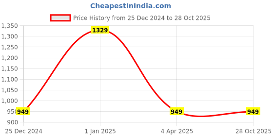 tatacliq.com United Colors of Benetton Elyna Metallic Silver Solid Tri-Fold Wallet united colors of benetton Price History Graph from 25 Dec 2024 to 28 Oct 2025