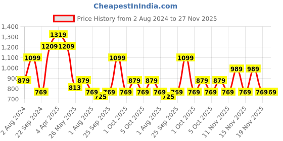 tatacliq.com United Colors of Benetton Enzo Multicolor Leather Reversible Belt for Men united colors of benetton Price History Graph from 2 Aug 2024 to 27 Nov 2025