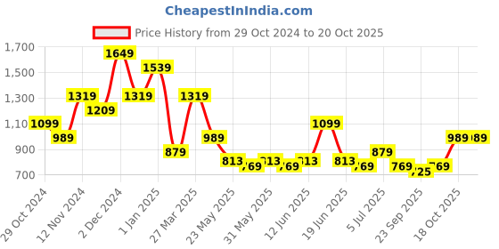 tatacliq.com United Colors of Benetton Enzo Multicolor Leather Reversible Belt for Men united colors of benetton Price History Graph from 29 Oct 2024 to 19 Oct 2025