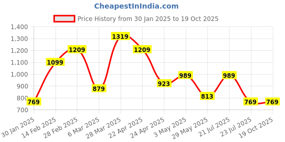 tatacliq.com United Colors of Benetton Enzo Multicolor Leather Reversible Belt for Men united colors of benetton Price History Graph from 30 Jan 2025 to 19 Oct 2025