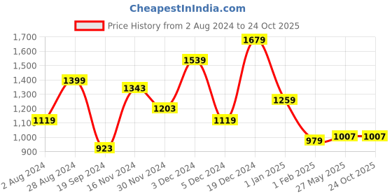 tatacliq.com United Colors of Benetton Falsone Brown & Navy Leather Solid Reversible Belt united colors of benetton Price History Graph from 2 Aug 2024 to 23 Oct 2025