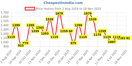 tatacliq.com United Colors of Benetton Falsone Tan & Black Leather Solid Reversible Belt united colors of benetton Price History Graph from 2 Aug 2024 to 17 Nov 2025