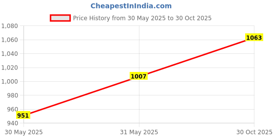 tatacliq.com United Colors of Benetton Falsone Tan & Black Leather Solid Reversible Belt united colors of benetton Price History Graph from 30 May 2025 to 30 Oct 2025