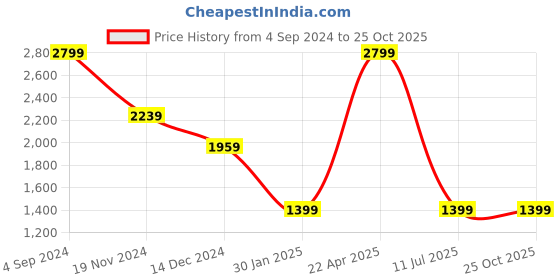 tatacliq.com United Colors of Benetton Felton Maroon Leather Solid Waist Belt united colors of benetton Price History Graph from 4 Sep 2024 to 24 Oct 2025