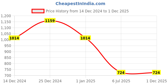 tatacliq.com United Colors of Benetton Fermo Green & Navy Polyester Printed Backpack united colors of benetton Price History Graph from 14 Dec 2024 to 30 Nov 2025