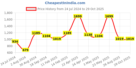 tatacliq.com United Colors of Benetton Fiero Black Leather Solid Money Clip Wallet united colors of benetton Price History Graph from 24 Jul 2024 to 29 Oct 2025