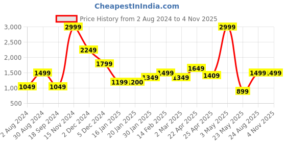 tatacliq.com United Colors of Benetton Fiesco Black Solid Backpack united colors of benetton Price History Graph from 2 Aug 2024 to 3 Nov 2025